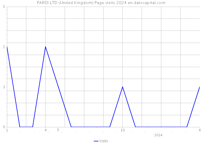 PARDI LTD (United Kingdom) Page visits 2024 