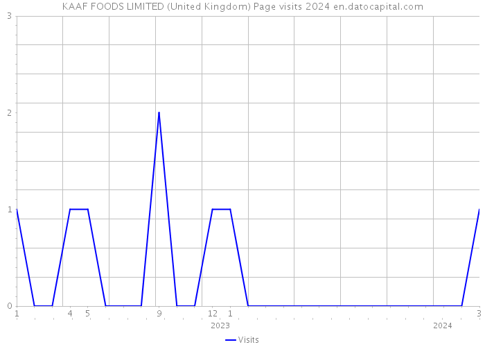 KAAF FOODS LIMITED (United Kingdom) Page visits 2024 