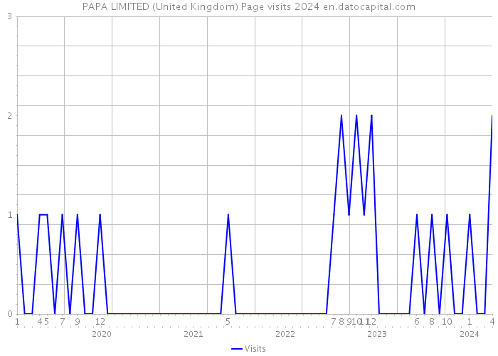 PAPA LIMITED (United Kingdom) Page visits 2024 
