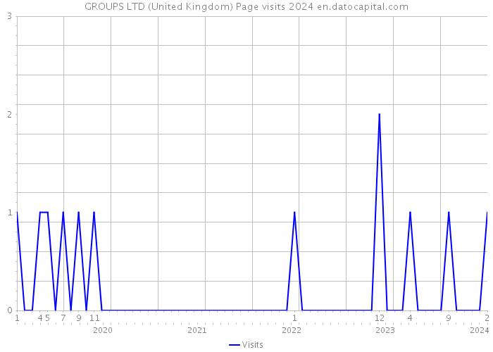 GROUPS LTD (United Kingdom) Page visits 2024 