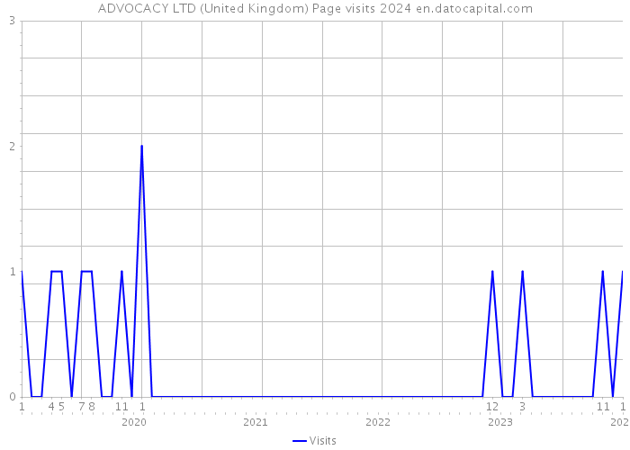 ADVOCACY LTD (United Kingdom) Page visits 2024 
