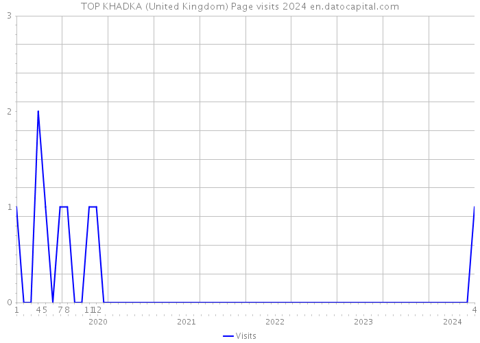 TOP KHADKA (United Kingdom) Page visits 2024 