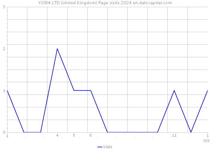 YOSHI LTD (United Kingdom) Page visits 2024 