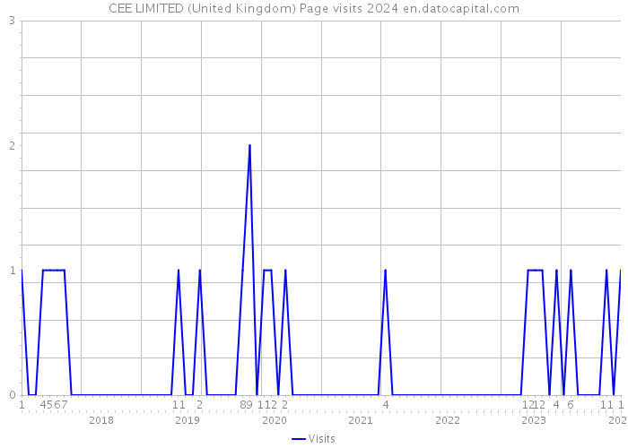 CEE LIMITED (United Kingdom) Page visits 2024 