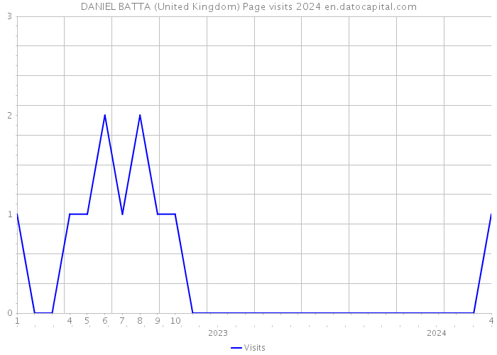 DANIEL BATTA (United Kingdom) Page visits 2024 