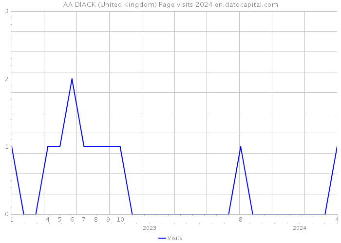 AA DIACK (United Kingdom) Page visits 2024 