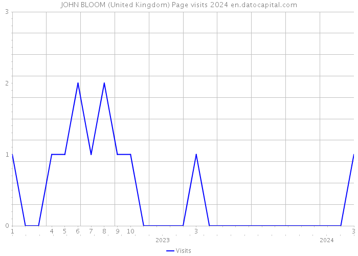 JOHN BLOOM (United Kingdom) Page visits 2024 