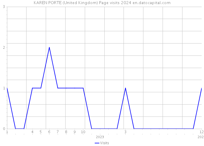 KAREN PORTE (United Kingdom) Page visits 2024 