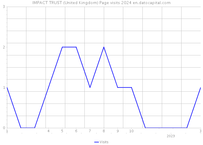 IMPACT TRUST (United Kingdom) Page visits 2024 