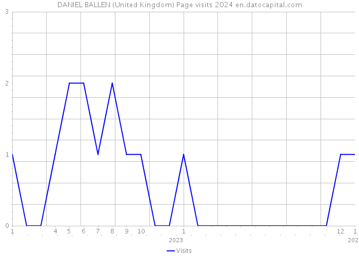 DANIEL BALLEN (United Kingdom) Page visits 2024 