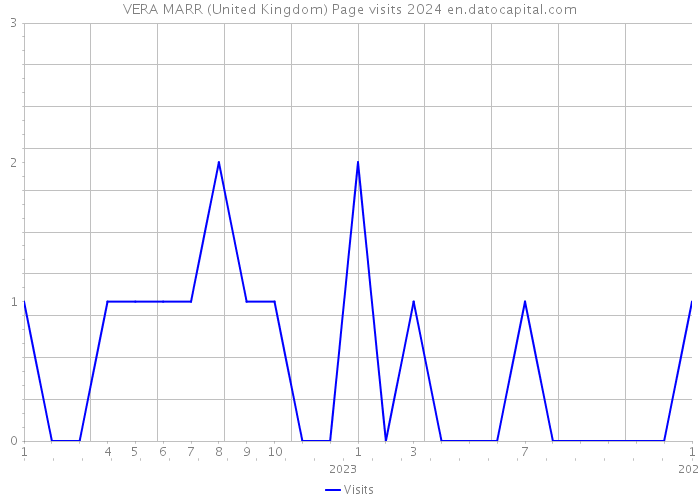 VERA MARR (United Kingdom) Page visits 2024 