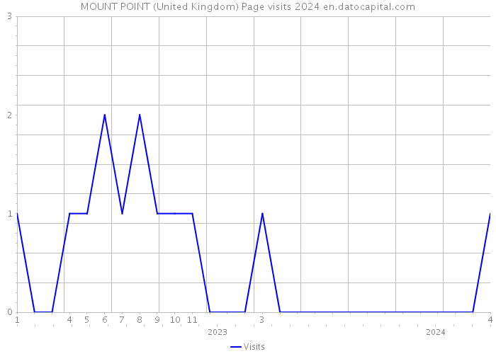 MOUNT POINT (United Kingdom) Page visits 2024 