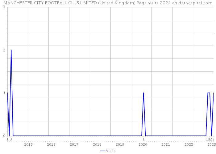MANCHESTER CITY FOOTBALL CLUB LIMITED (United Kingdom) Page visits 2024 