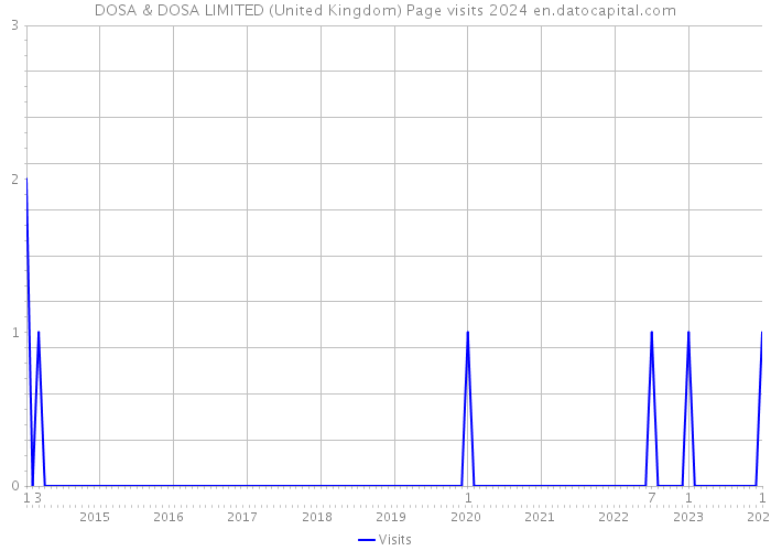 DOSA & DOSA LIMITED (United Kingdom) Page visits 2024 