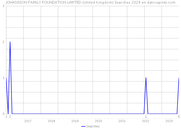 JOHANSSON FAMILY FOUNDATION LIMITED (United Kingdom) Searches 2024 