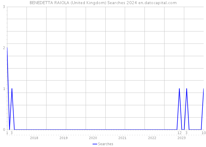 BENEDETTA RAIOLA (United Kingdom) Searches 2024 