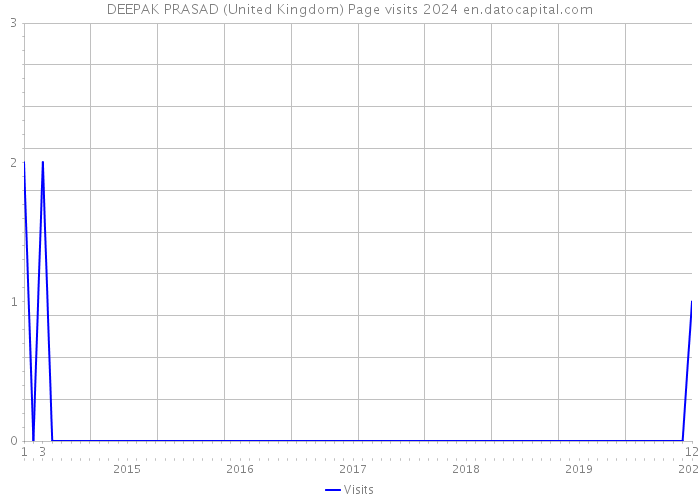DEEPAK PRASAD (United Kingdom) Page visits 2024 