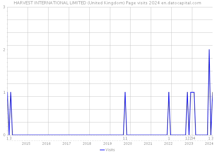 HARVEST INTERNATIONAL LIMITED (United Kingdom) Page visits 2024 