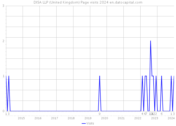 DISA LLP (United Kingdom) Page visits 2024 