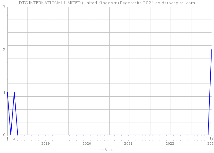 DTG INTERNATIONAL LIMITED (United Kingdom) Page visits 2024 