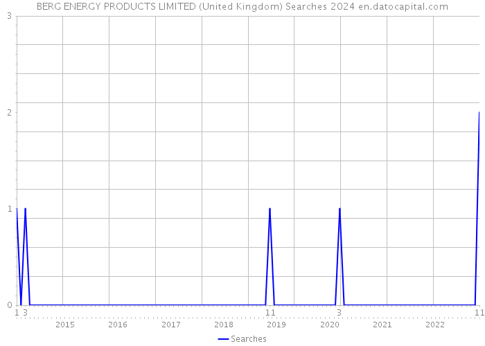 BERG ENERGY PRODUCTS LIMITED (United Kingdom) Searches 2024 