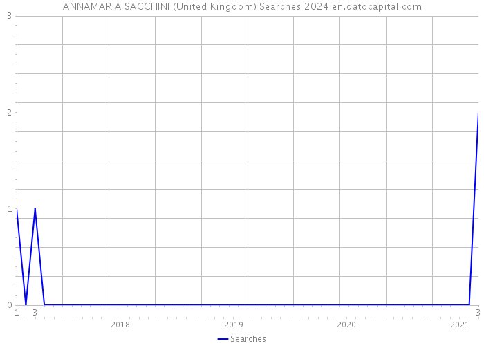 ANNAMARIA SACCHINI (United Kingdom) Searches 2024 