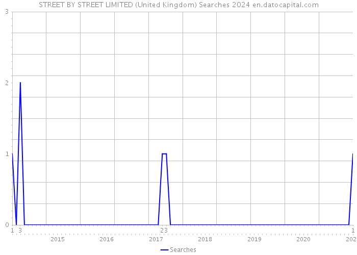 STREET BY STREET LIMITED (United Kingdom) Searches 2024 