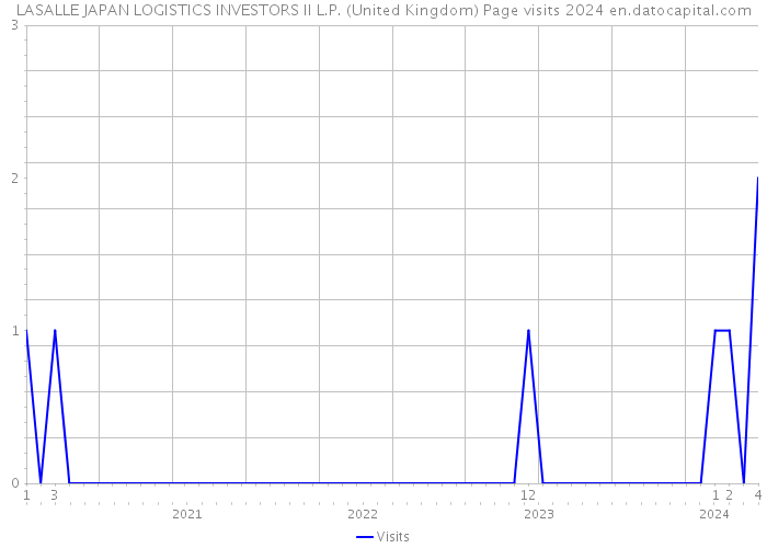 LASALLE JAPAN LOGISTICS INVESTORS II L.P. (United Kingdom) Page visits 2024 