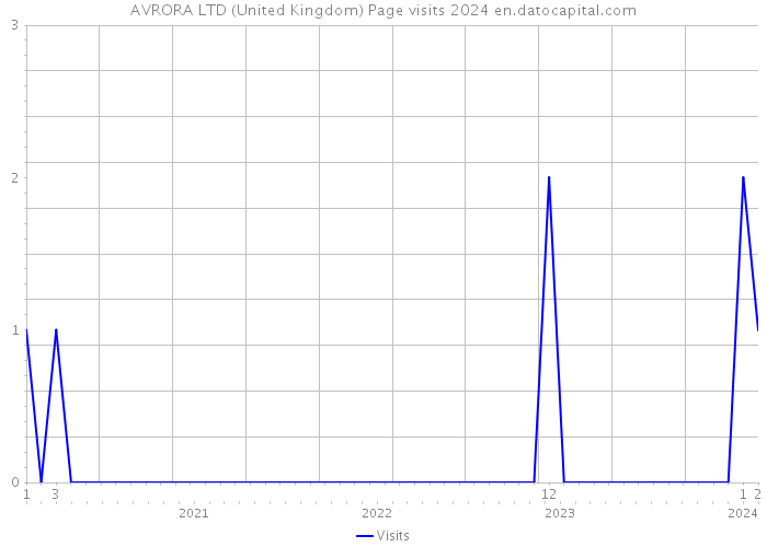 AVRORA LTD (United Kingdom) Page visits 2024 
