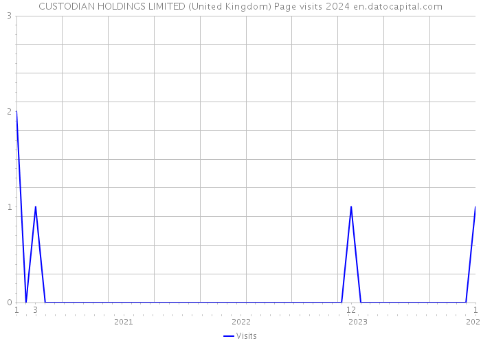 CUSTODIAN HOLDINGS LIMITED (United Kingdom) Page visits 2024 
