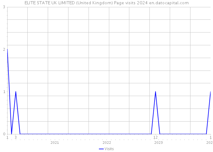 ELITE STATE UK LIMITED (United Kingdom) Page visits 2024 