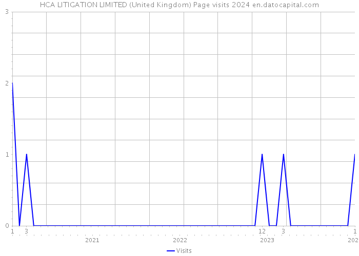 HCA LITIGATION LIMITED (United Kingdom) Page visits 2024 