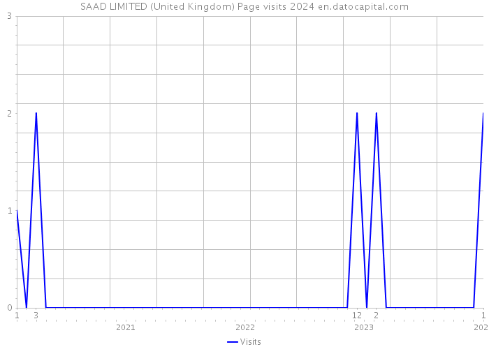 SAAD LIMITED (United Kingdom) Page visits 2024 