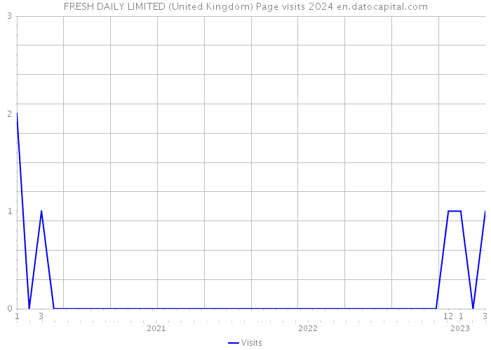FRESH DAILY LIMITED (United Kingdom) Page visits 2024 
