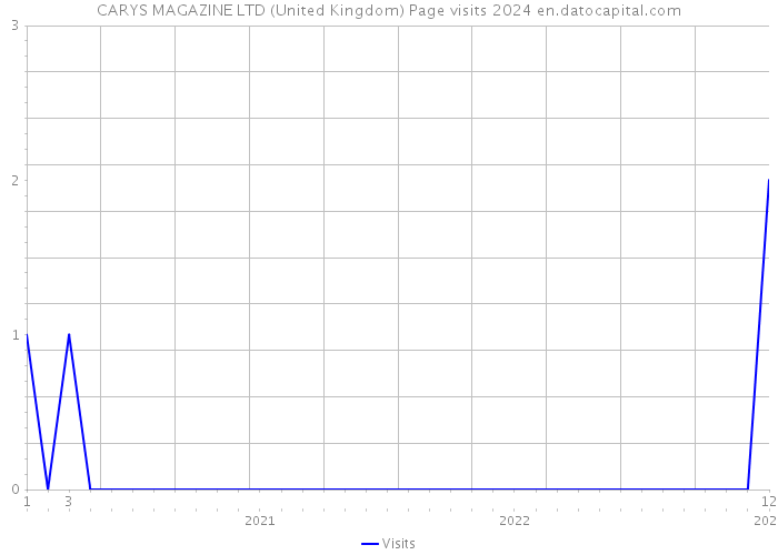 CARYS MAGAZINE LTD (United Kingdom) Page visits 2024 