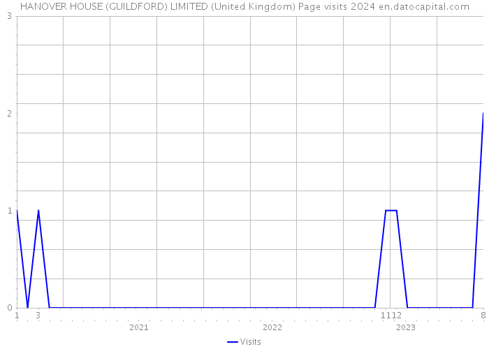 HANOVER HOUSE (GUILDFORD) LIMITED (United Kingdom) Page visits 2024 