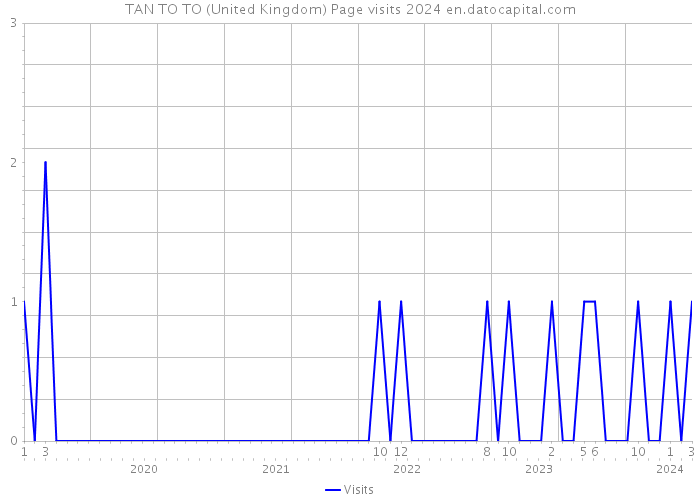 TAN TO TO (United Kingdom) Page visits 2024 