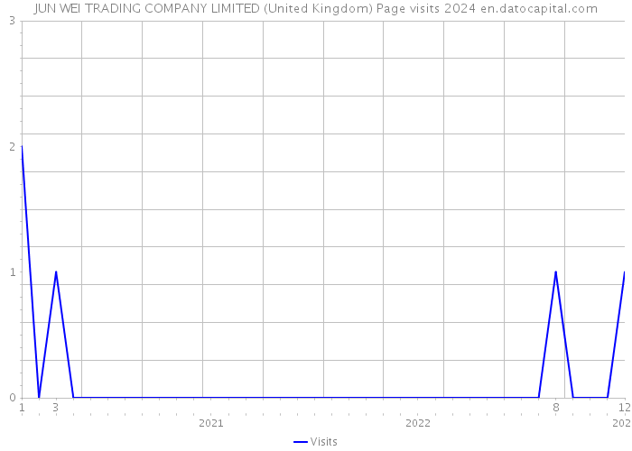 JUN WEI TRADING COMPANY LIMITED (United Kingdom) Page visits 2024 