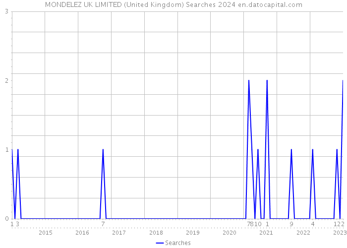 MONDELEZ UK LIMITED (United Kingdom) Searches 2024 