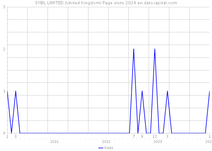 SYBIL LIMITED (United Kingdom) Page visits 2024 