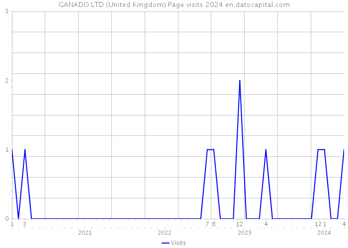 GANADO LTD (United Kingdom) Page visits 2024 
