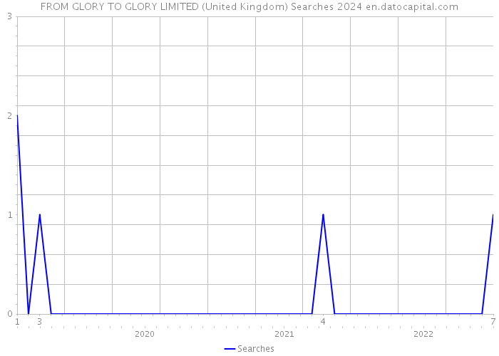 FROM GLORY TO GLORY LIMITED (United Kingdom) Searches 2024 