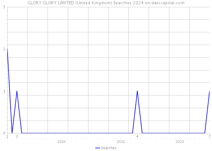 GLORY GLORY LIMITED (United Kingdom) Searches 2024 