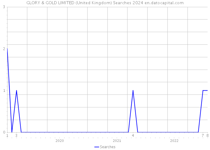 GLORY & GOLD LIMITED (United Kingdom) Searches 2024 