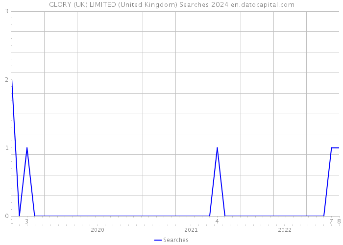 GLORY (UK) LIMITED (United Kingdom) Searches 2024 