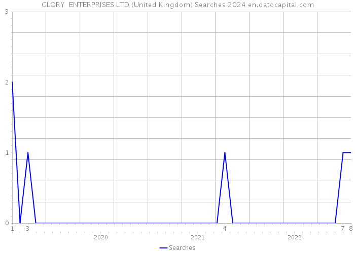 GLORY ENTERPRISES LTD (United Kingdom) Searches 2024 