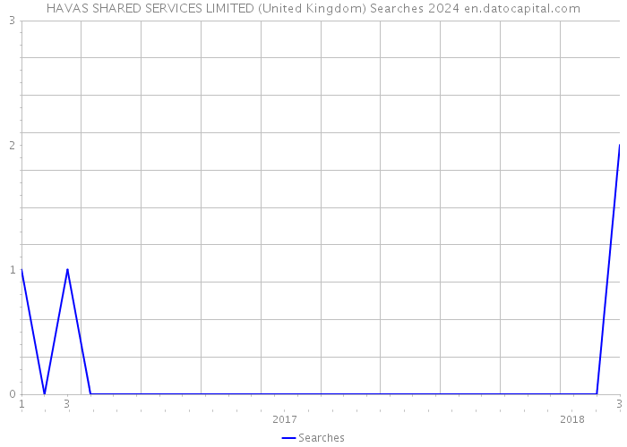 HAVAS SHARED SERVICES LIMITED (United Kingdom) Searches 2024 
