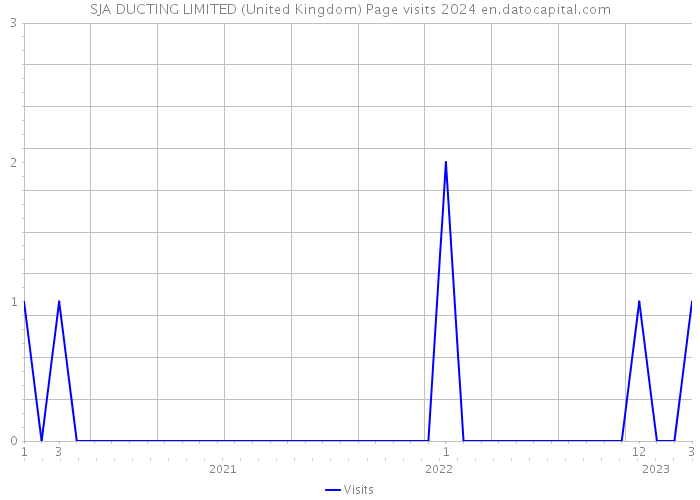 SJA DUCTING LIMITED (United Kingdom) Page visits 2024 