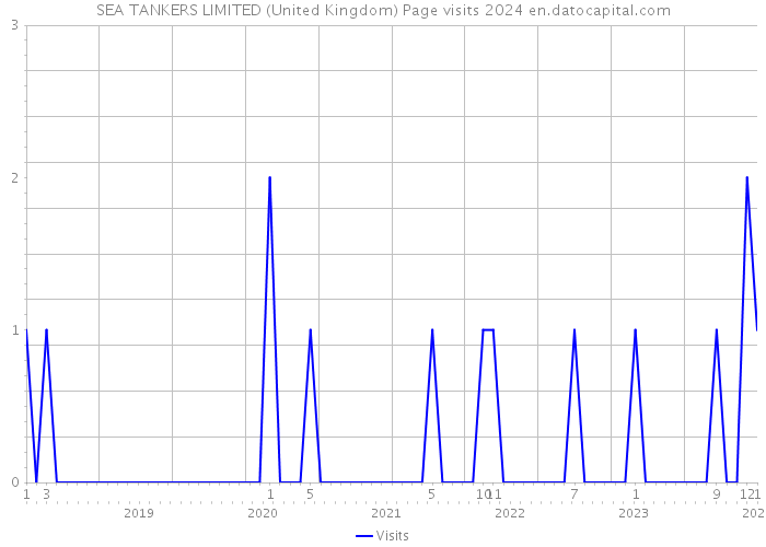 SEA TANKERS LIMITED (United Kingdom) Page visits 2024 
