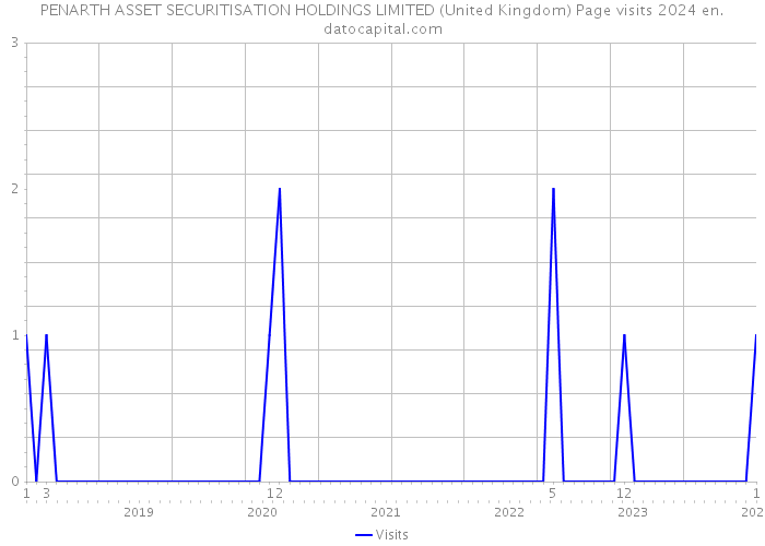 PENARTH ASSET SECURITISATION HOLDINGS LIMITED (United Kingdom) Page visits 2024 